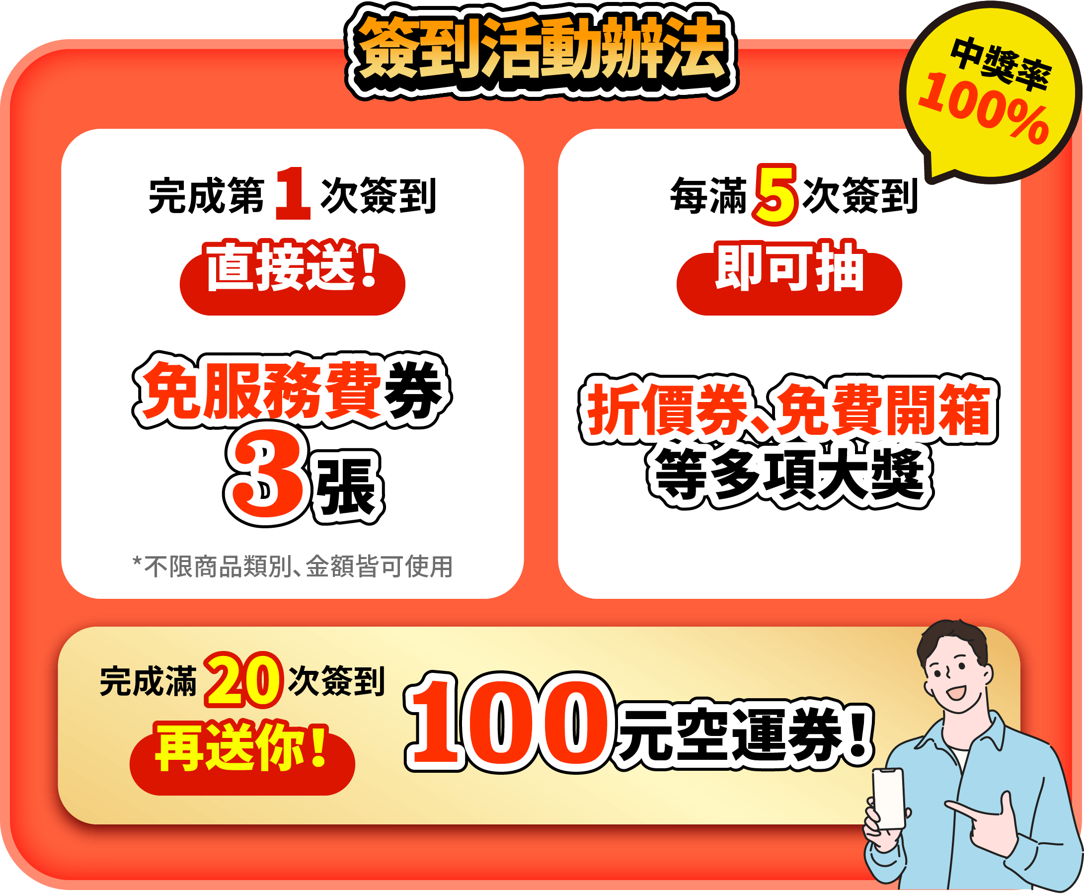 首簽送你免服務費！累積簽到中獎率100%，空運券、折價券、回饋金等多項大獎等你拿