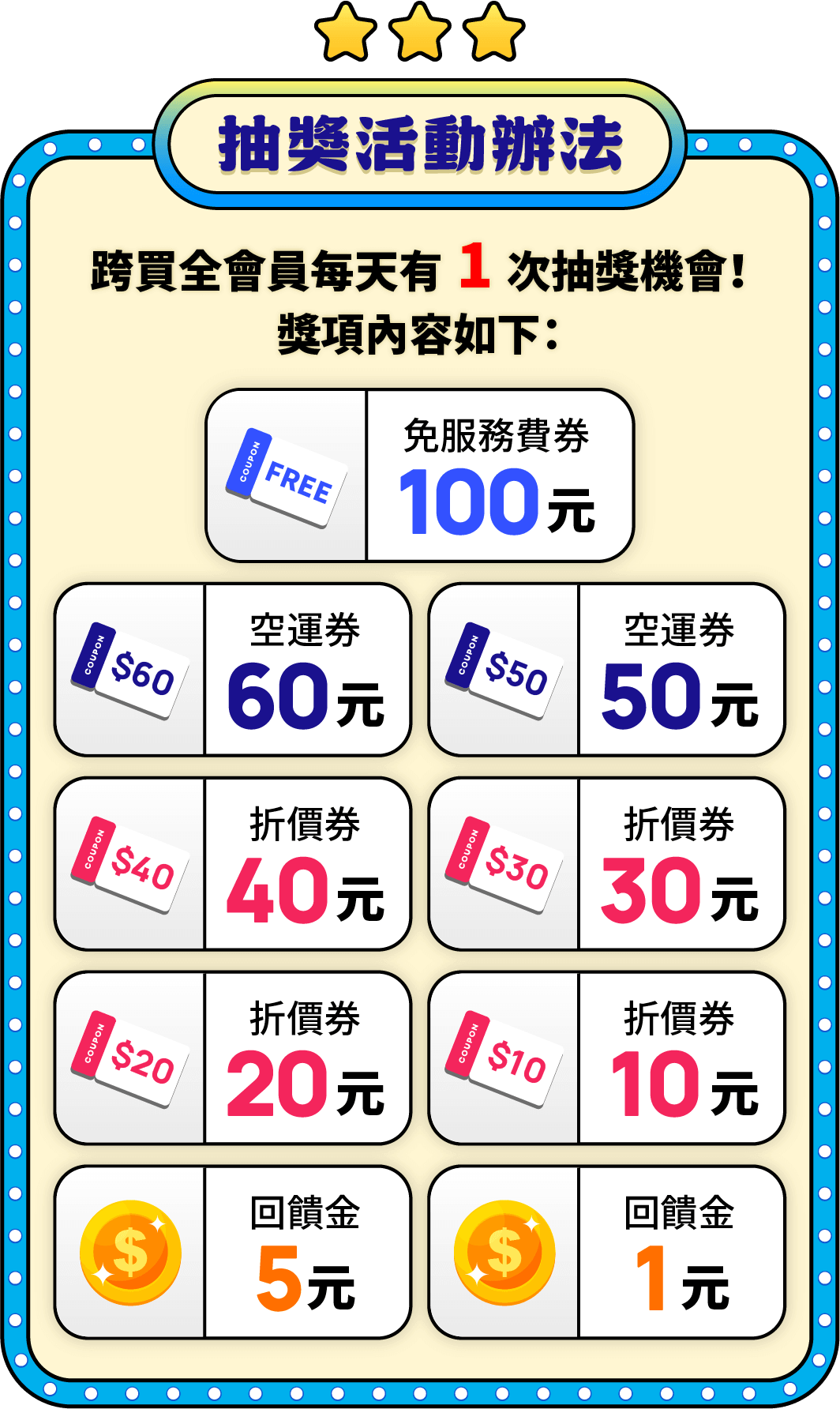 幸運轉轉樂中獎率100%，折價券、空運券、回饋金、等多項大獎等你拿