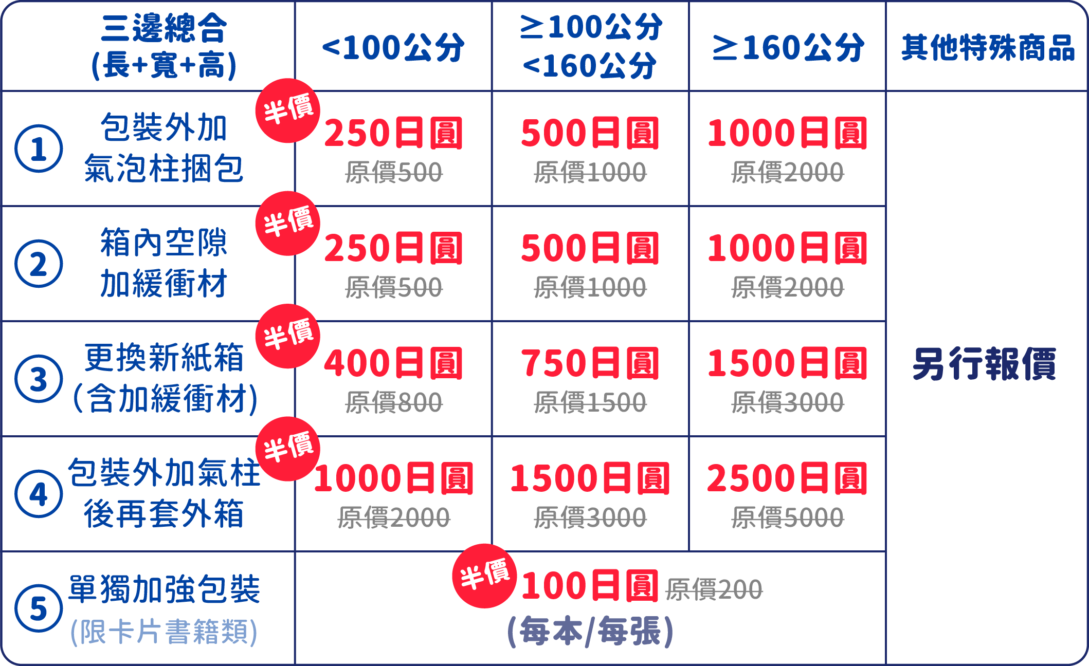 加強包裝費用一覽