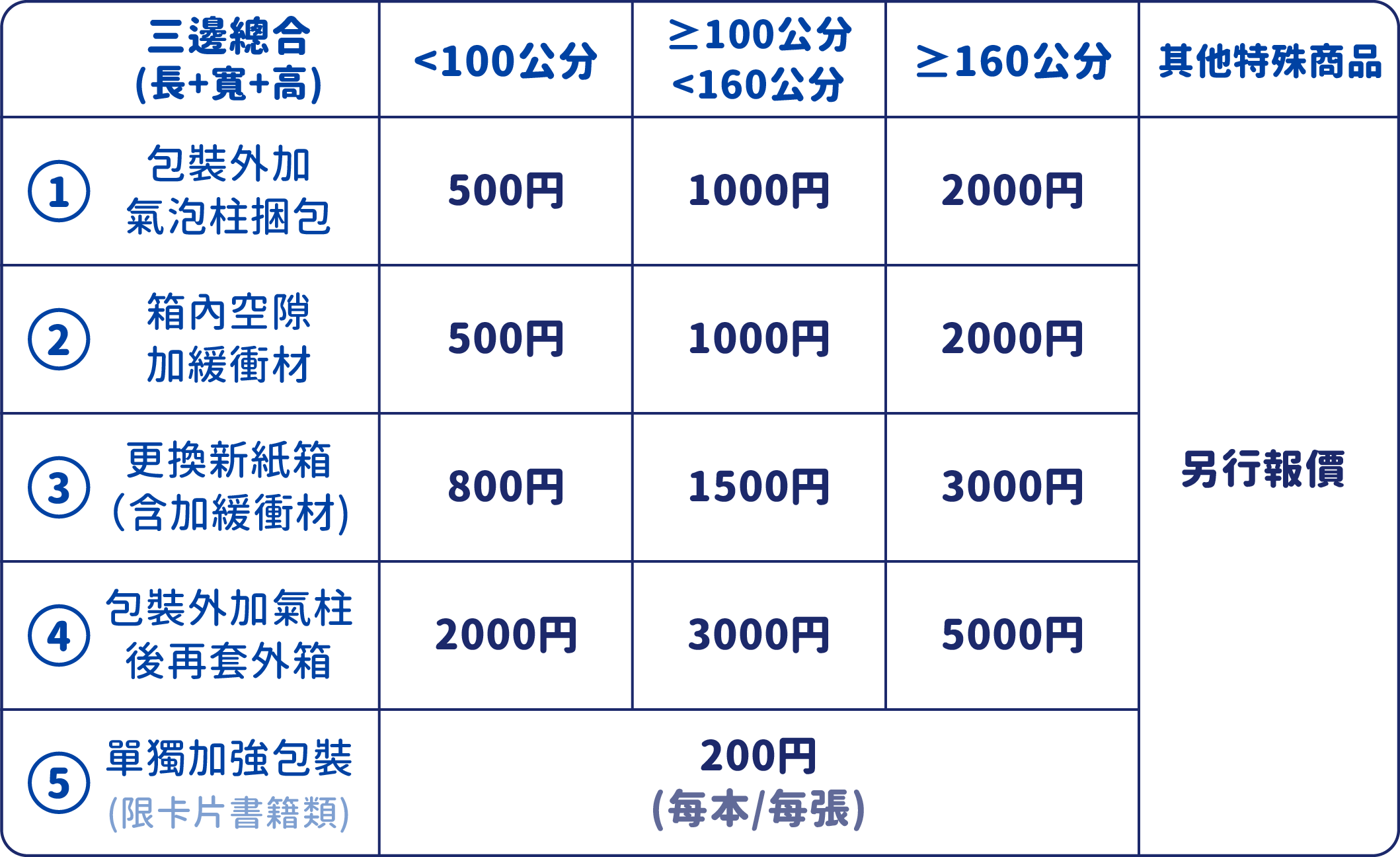 加強包裝費用一覽